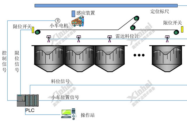 破碎流程自動(dòng)控制圖2