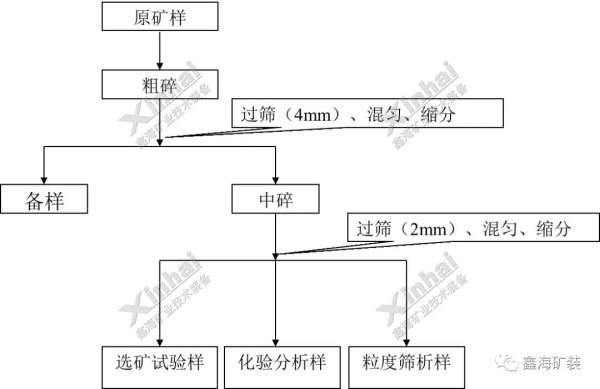 試樣的制備流程圖