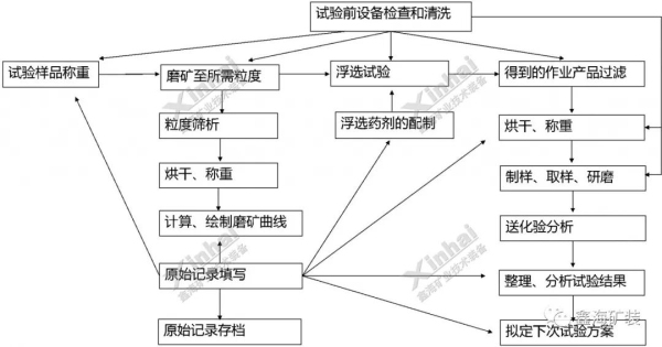 選礦試驗流程圖