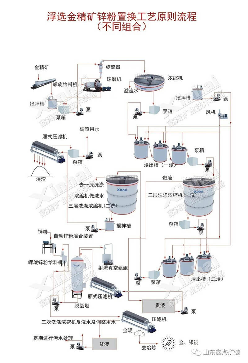 氰化-鋅置換提金工藝流程圖