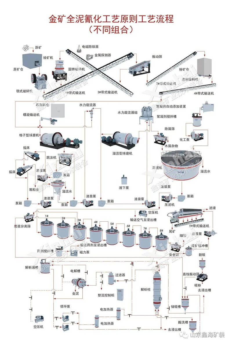 炭漿法提金工藝流程圖