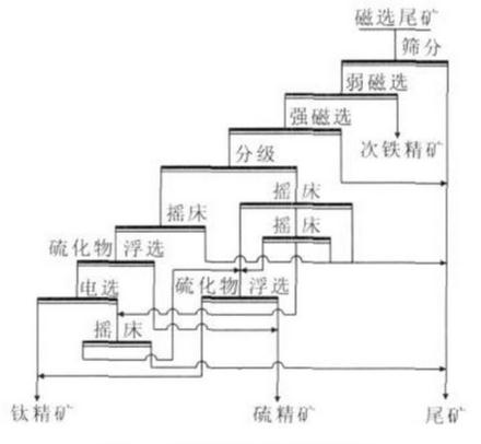 強磁選與重選聯(lián)合工藝