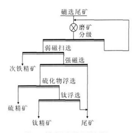 強磁選與重選聯(lián)合工藝