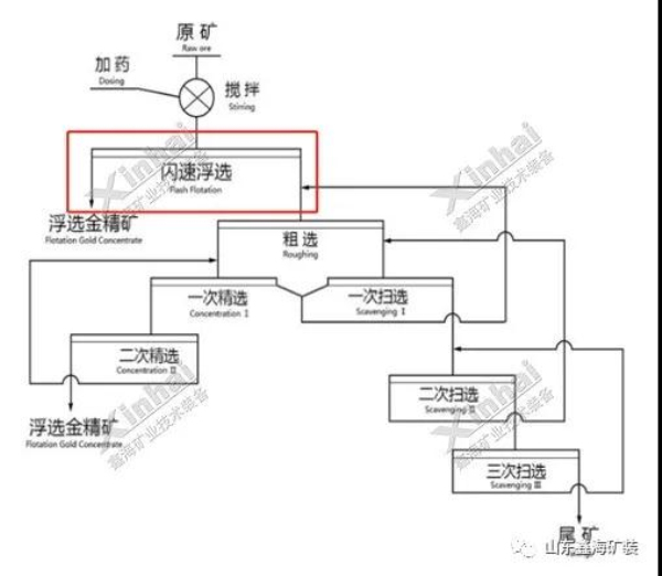 易選金礦閃速浮選