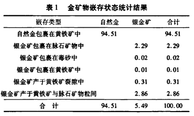 金礦物嵌存狀態統計結果
