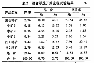 銻金混合浮選開路試驗結果