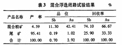 銻金礦混合浮選閉路試驗結果