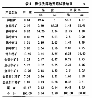 銻優先浮選開路試驗結果