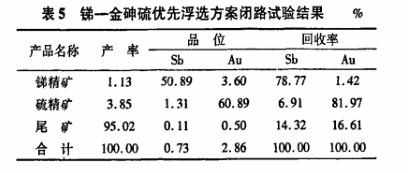 銻--金砷硫優先浮選方案閉路試驗結果