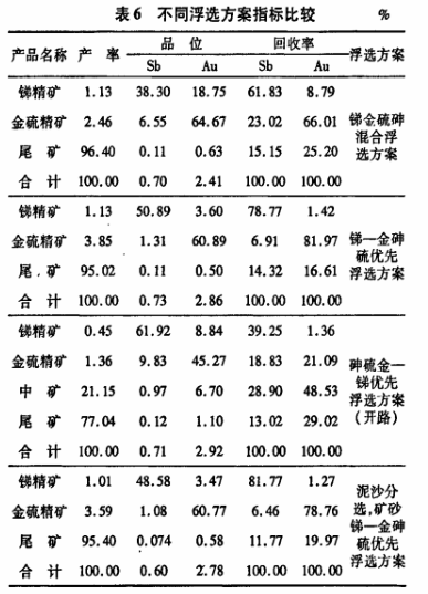 試驗結果比較