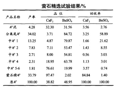 螢石礦精選試驗結果