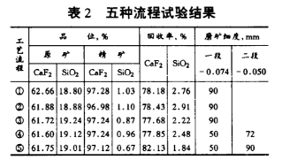 五種流程試驗結(jié)果