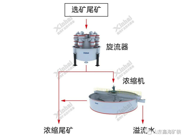 尾礦干排方案-旋流器-濃縮機(jī)