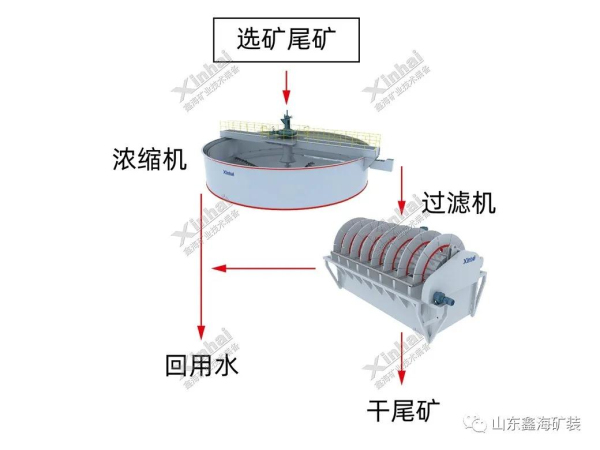 尾礦干排工藝-過(guò)濾方案