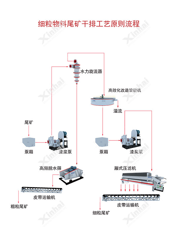 鐵尾礦干排工藝流程圖