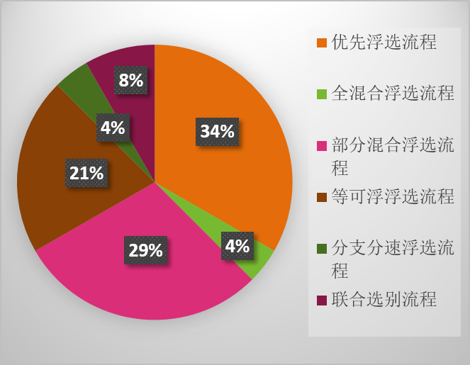 鉛鋅礦浮選工藝
