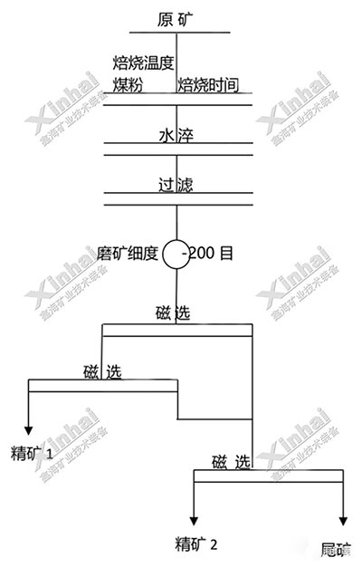 馬來西亞鐵礦試驗項目流程圖