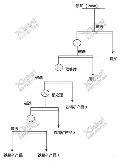 印度鐵礦選礦試驗項目流程圖