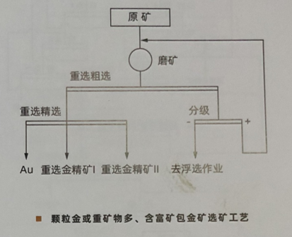 金礦選礦試驗案例1