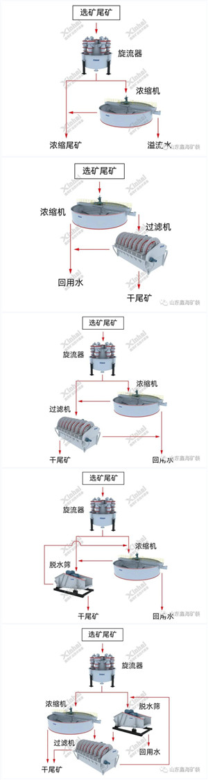 五種尾礦干排方案