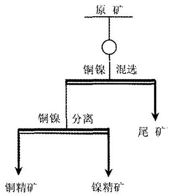 銅鎳硫化礦混合浮選工藝流程