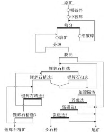 鋰輝石與長石分離工藝流程圖