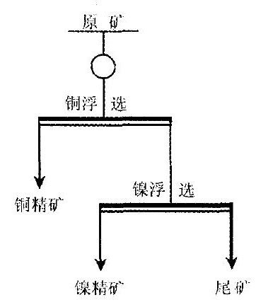 銅鎳硫化礦優先浮選工藝流程