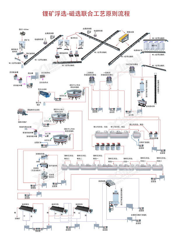 鋰輝石加工成鋰精礦工藝流程圖