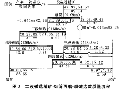 階段磨礦-細篩再磨-弱磁選流程圖