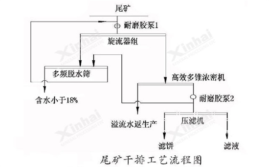 尾礦干排工藝流程圖