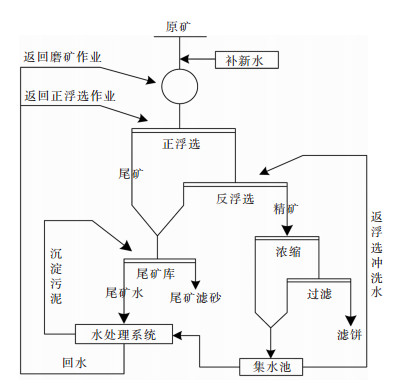 磷尾礦處理流程圖