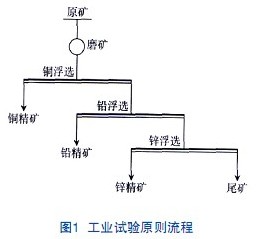 工業試驗流程圖