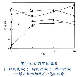 生產指標圖