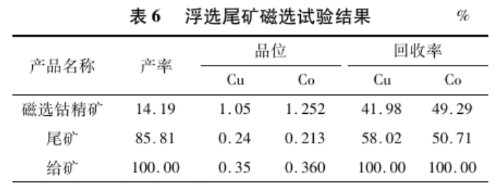浮選尾礦磁選試驗(yàn)結(jié)果
