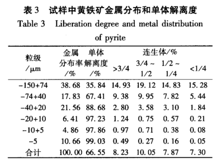 單體解離度分析