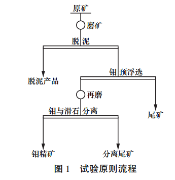 高滑石型鉬礦試驗原則流程