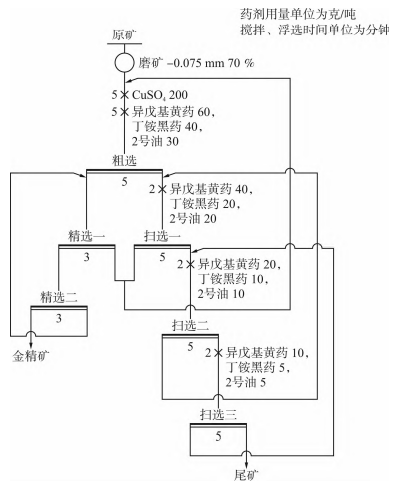 微細浸染型金礦選礦工藝流程圖