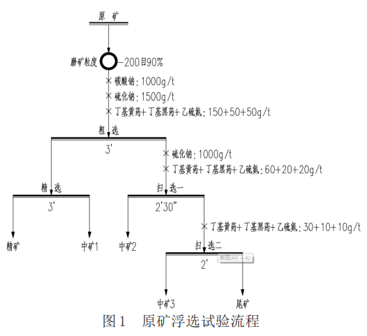 原礦浮選試驗