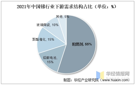 銻行業下游占比